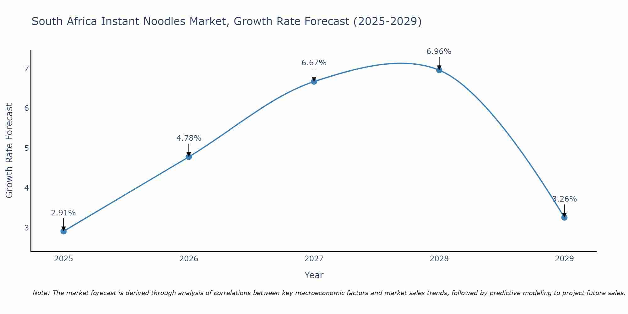 South Africa Instant Noodles Market Growth Rate
